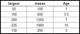 relation taille,masse,age chez le crabe.