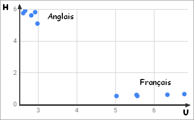 langues et repère