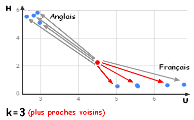 k=3 plus proches voisins