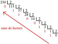 Conversion décimal vers binaire
