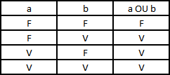 table de vérité OU