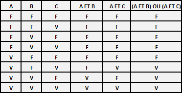 table de vérité Exp1