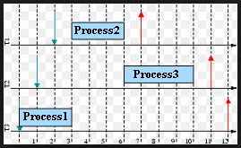 scheduling