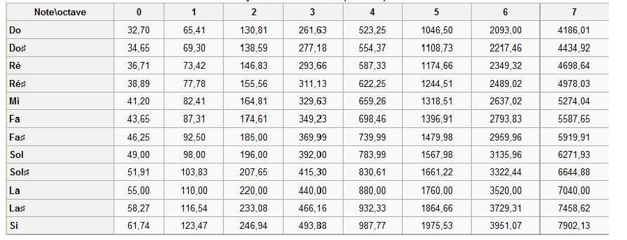 frequences et notes