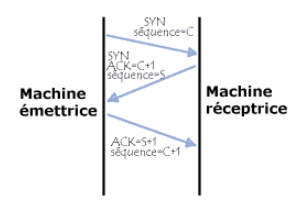 three ways handshake - poignée de mains en trois temps