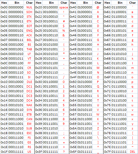 ASCII table