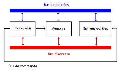 architecture de von Neumann